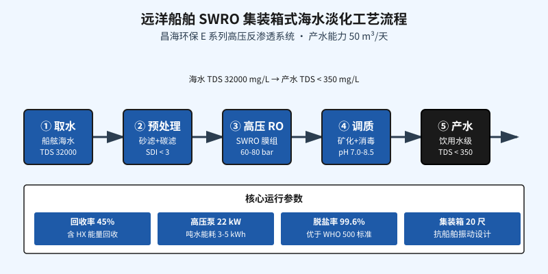 远洋船舶 SWRO 集装箱式海水淡化工艺流程图解:从取水到产水的完整路径