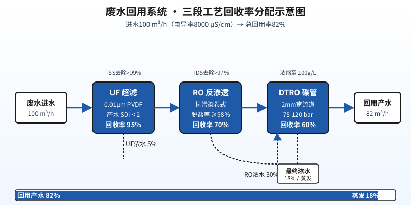 废水回用系统UF+RO+DTRO三段工艺流程与回收率分配示意图