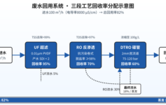废水回用率想突破80%？UF+RO+DTRO三段工艺的回收率分配公式，3组实测数据验证