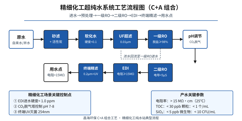精细化工超纯水系统工艺流程图:原水→砂滤→软化→UF→一级RO→二级RO→EDI→终端精滤