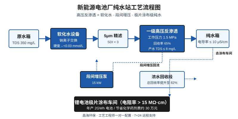 新能源电池厂纯水站工艺流程图:高压反渗透+软化水组合