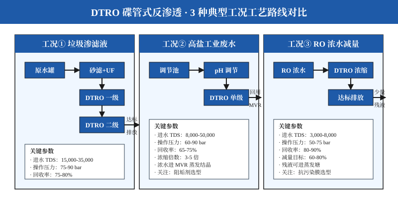 DTRO碟管式反渗透3种典型工况工艺路线对比示意图