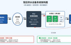 二次供水改造选恒压供水设备？老工程师：这3个坑选错一个，整栋楼水压不稳还烧水泵