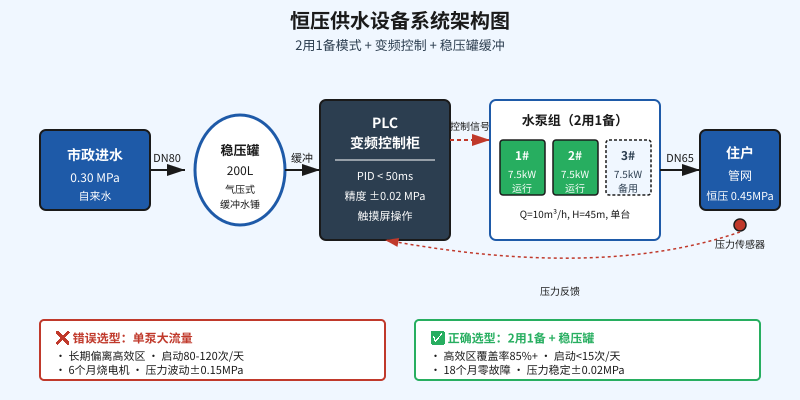 恒压供水设备2用1备模式系统架构图,含稳压罐、变频控制柜与水泵组