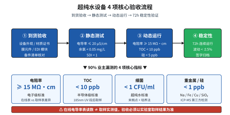 超纯水设备四项核心验收指标流程图,覆盖到货验收、静态测试、动态运行与72小时稳定性验证