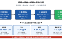 超纯水设备验收：90%业主漏测这4项核心指标，到货才发现产水电阻率不到15MΩ