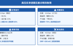 高压反渗透膜压差3个月涨0.5bar？3个操作参数90%现场没调对