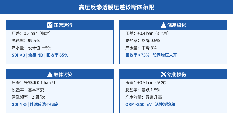 高压反渗透膜压差诊断四象限图,详析4种典型工况参数差异