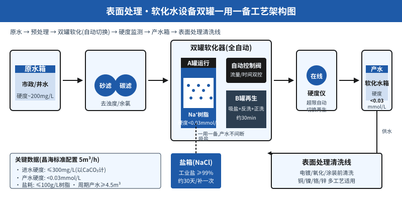 昌海电镀厂全自动软化水设备双罐一用一备工艺架构示意