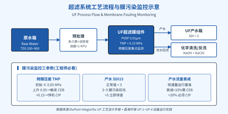 超滤系统工艺流程与膜污染监控三参数示意图