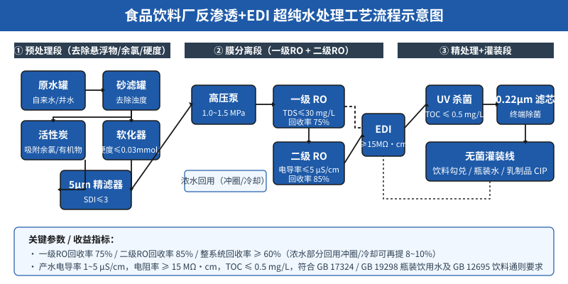 食品饮料厂反渗透+EDI超纯水处理工艺流程示意图