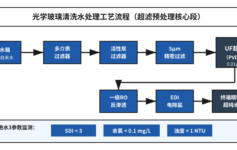 光学玻璃厂超滤膜半年就报废？3个进水参数没盯紧，每年多花15万耗材费