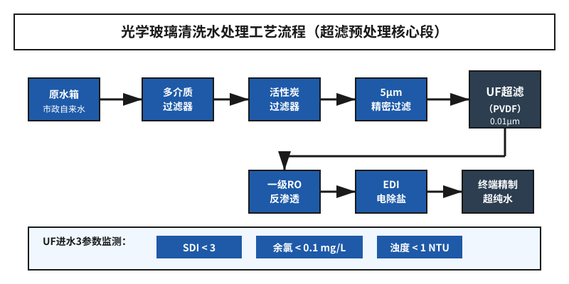 光学玻璃清洗水超滤预处理工艺流程图