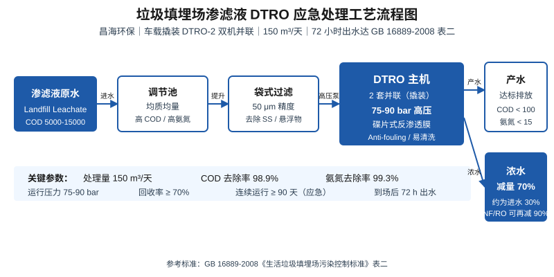 垃圾填埋场渗滤液DTRO应急处理工艺流程图，72小时出水达GB16889标准