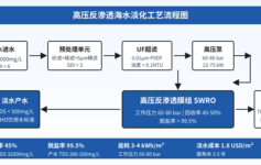 海水淡化高压反渗透膜3个月就报废？3个运行参数没控好，单方淡水成本翻倍