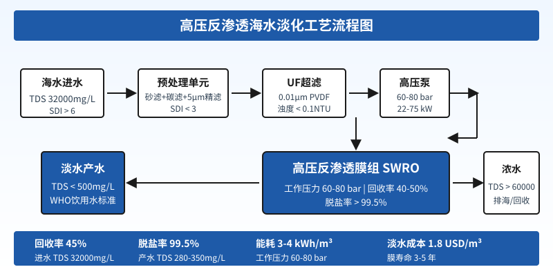 高压反渗透海水淡化工艺流程示意图