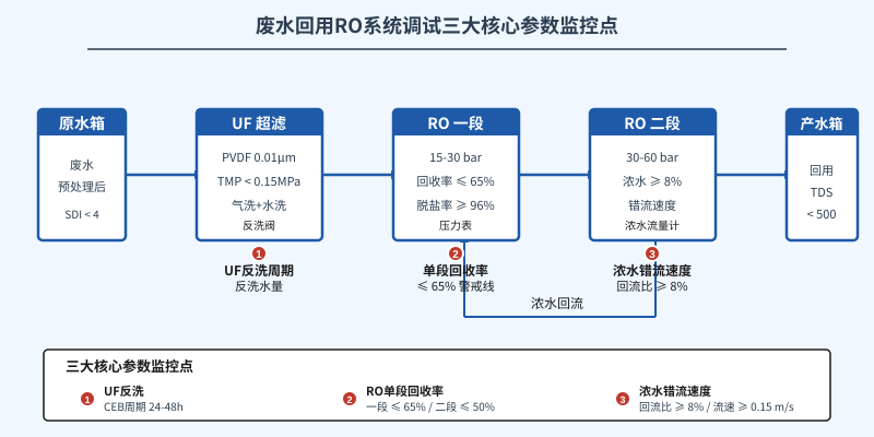 废水回用RO系统UF反洗、RO段回收率、浓水错流速度3个核心参数监控点示意图