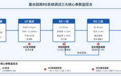 废水回用RO系统调试后回收率上不去？90%现场栽在这3个核心参数