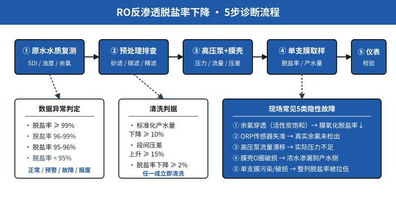 RO反渗透设备脱盐率异常下降5步诊断流程示意图