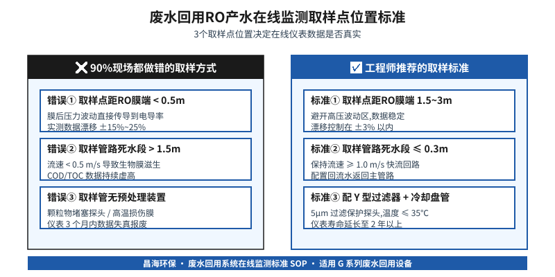 废水回用RO产水在线监测取样点位置错误与正确对比示意图