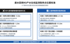 废水回用RO产水在线监测总漂移？3个取样环节90%现场没做对
