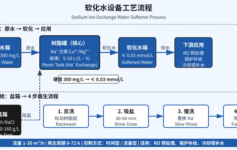 软化水设备最容易忽略的3个参数：选错一个项目就白做了