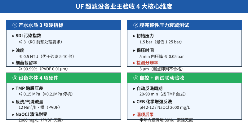 超滤设备业主验收4大维度:产水水质、膜完整性、设备本体、自控联动