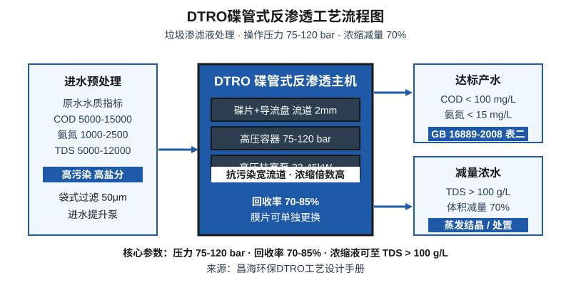 DTRO碟管式反渗透膜系统工艺流程示意图：进水预处理、高压主机、达标产水与减量浓水