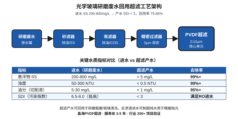 光学玻璃研磨废水回用超滤工艺架构图