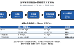 光学玻璃研磨废水回用率卡在40%上不去？超滤膜选错型号，3年多掏20万耗材费