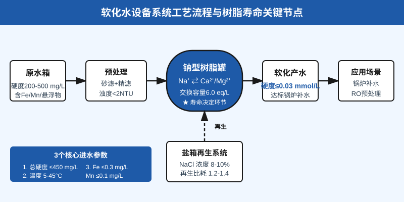 软化水设备钠型树脂罐工艺流程图,含预处理和盐箱再生系统