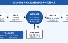 软化水设备树脂寿命短？3个进水参数直接决定3年运行成本