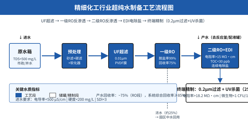 精细化工厂纯水站TOC半年从5ppb飙到80ppb，3个前置预处理盲区正在掏空你的GMP复检预算