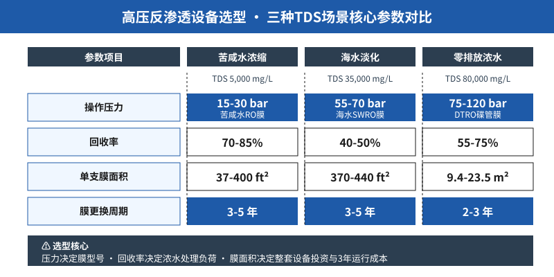 高压反渗透设备选型三种TDS场景核心参数对比示意图