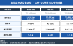 高压反渗透设备选型,进水TDS 20000mg/L以上浓缩项目,3个核心参数算错一个整套白做