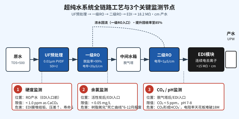 超纯水设备EDI模块进水硬度余氯CO₂监测节点示意图