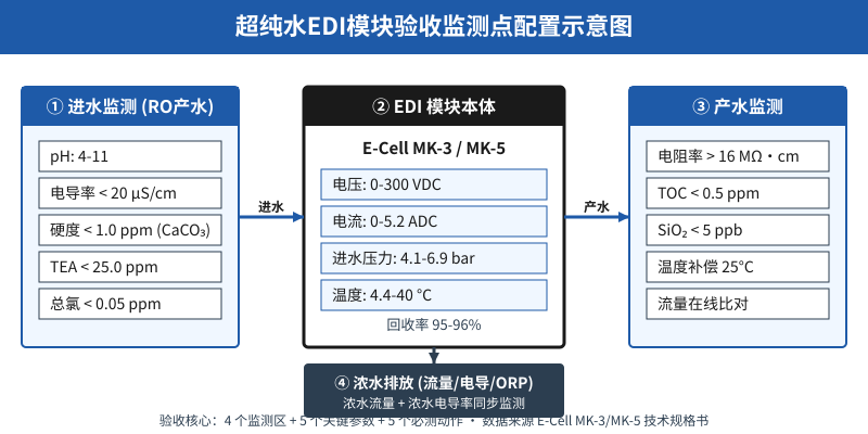 超纯水EDI模块验收5个关键参数仪表配置示意图
