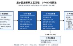工业废水回用率卡在40%上不去？UF+RO系统3个工艺参数算错一个整套白做