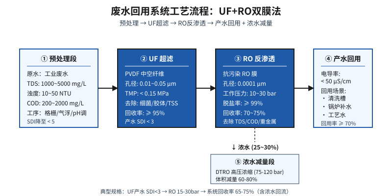 废水回用系统UF+RO双膜法工艺流程图,含预处理与浓水减量