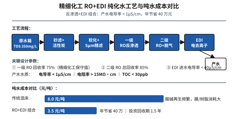 精细化工反渗透+EDI纯化水工艺流程与吨水成本对比图