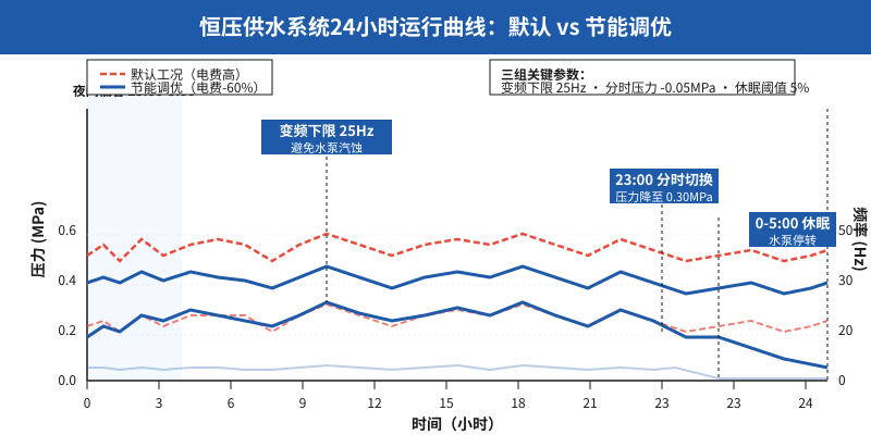 恒压供水系统24小时压力-频率运行曲线对比：默认工况 vs 节能调优