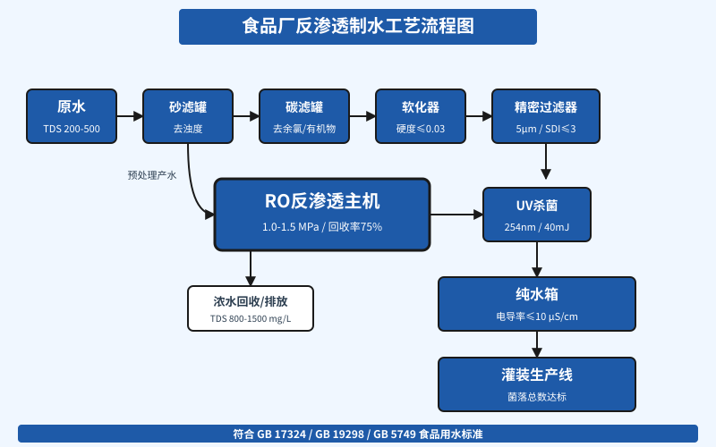 食品厂反渗透制水工艺流程图 原水预处理至纯水灌装全链路示意