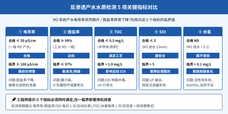 反渗透产水水质检测5项关键指标对比示意图