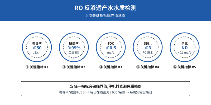 RO反渗透产水水质检测5项关键指标速查特色图