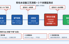 软化水设备树脂「中毒」3个隐形元凶,5年寿命缩到1年,好多锅炉补水项目都栽在这里