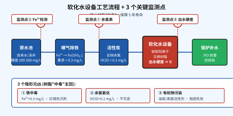 软化水设备树脂中毒3个隐形元凶及锅炉补水防护监测示意图
