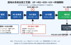 超纯水产水 18.2 MΩ·cm，到用水点只剩 16？3 个管网设计参数正在浪费你的 EDI 投资