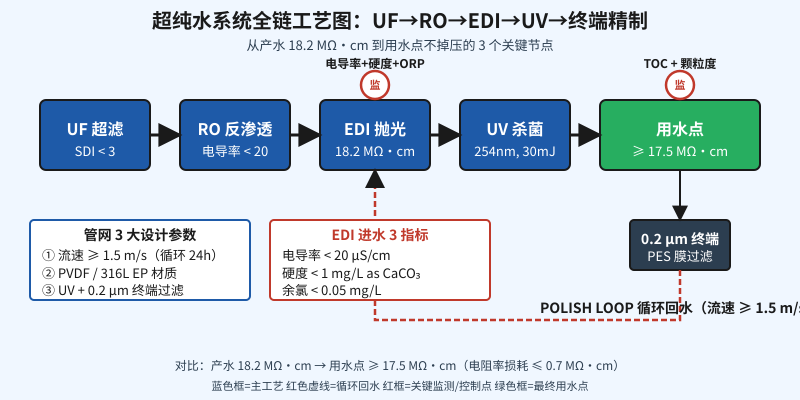 超纯水系统全链工艺图：从UF到用水点18.2MΩ·cm保持的3个管网关键参数
