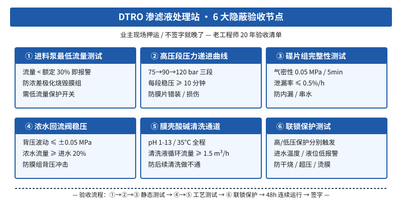 DTRO 渗滤液处理站 6 大隐蔽验收节点与现场押运流程示意图
