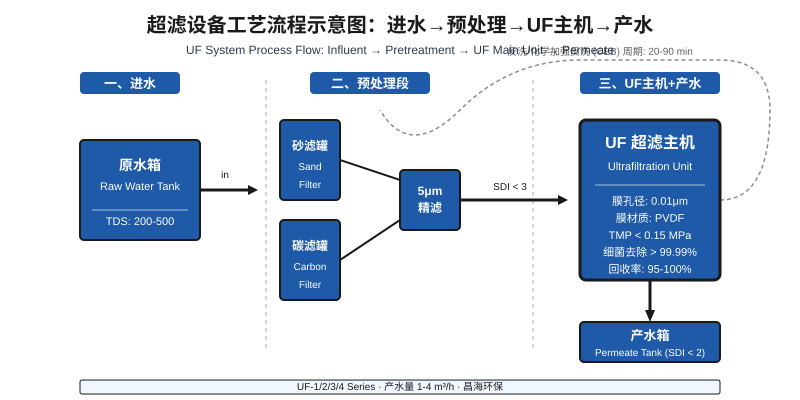超滤设备工艺流程示意图:进水→预处理→UF主机→产水箱
